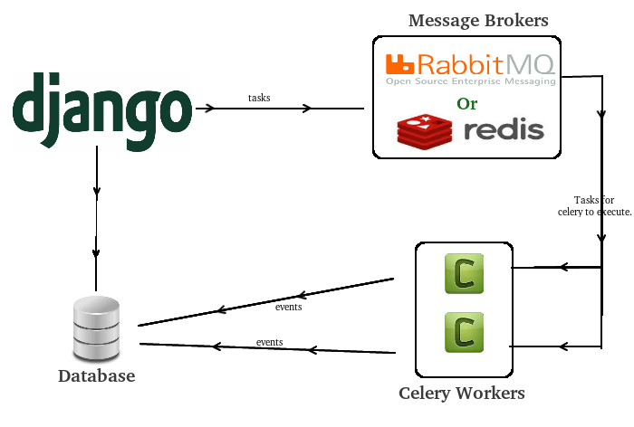 articoli - applicazione scraping Celery Django