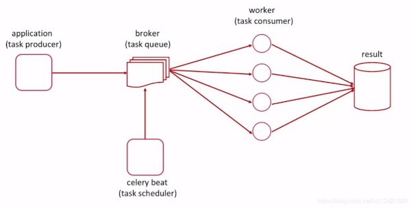 articoli - web scraping Celery